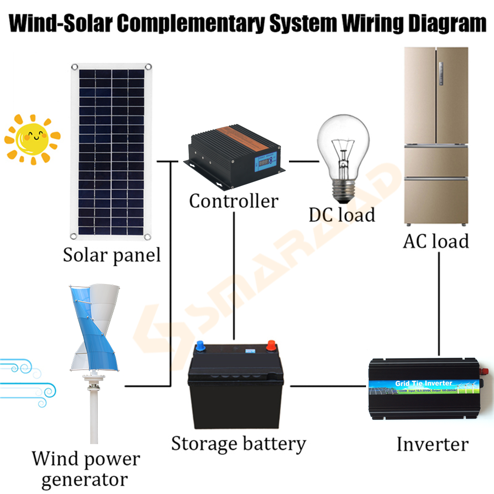 Europe Duty Free Poland Fast D – обзор и цена Wind Solar Hybrid Kit
